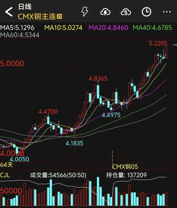 杠杆股市配资平台 飙升30%！COMEX铜 历史新高！特朗普：俄乌将就海上停火达成一致