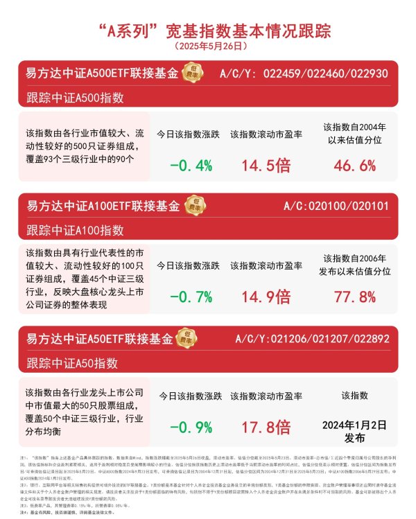 正规实盘配资平台 “A系列”指数延续调整，关注易方达中证A500ETF联接基金（A/C/Y:022459/022460/022930）等布局机会