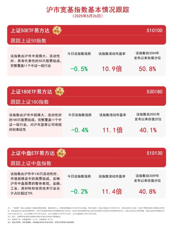 中国股票配资网在线登录 沪指震荡微跌，关注上证180ETF易方达（530180）、上证中盘ETF易方达（510130）等后续走势