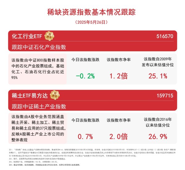 最大的证券公司 稀缺资源指数涨跌分化，关注稀土ETF易方达（159715）、化工行业ETF（516570）等产品走向