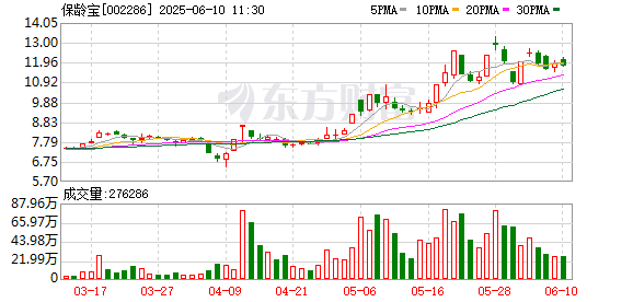配资炒股网股票 保龄宝：6月26日将召开2025年第二次临时股东会
